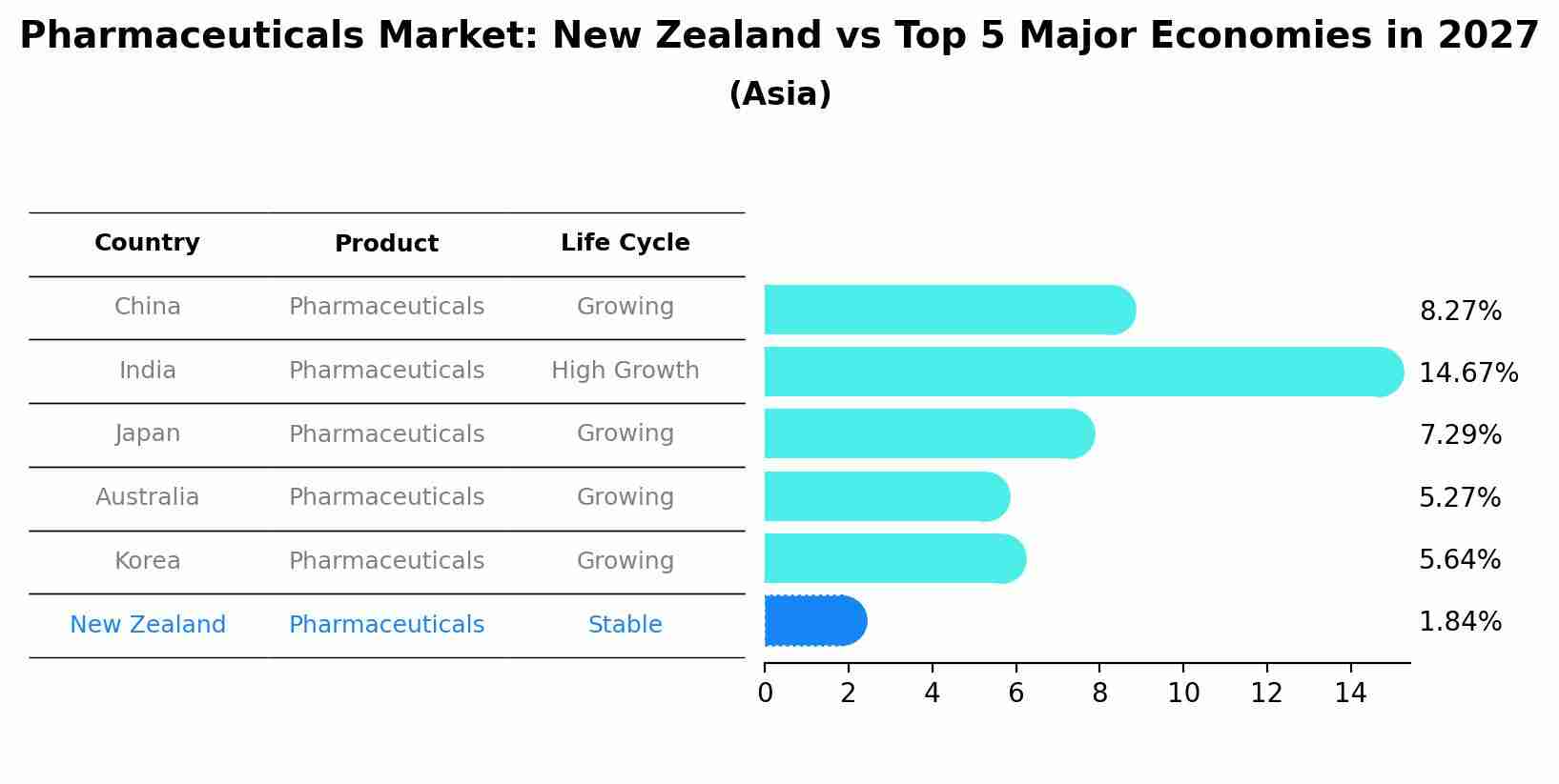 Pharmaceuticals Market: New Zealand vs Top 5 Major Economies in 2027 (Asia)