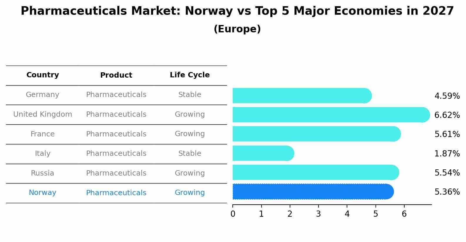 Pharmaceuticals Market: Norway vs Top 5 Major Economies in 2027 (Europe)