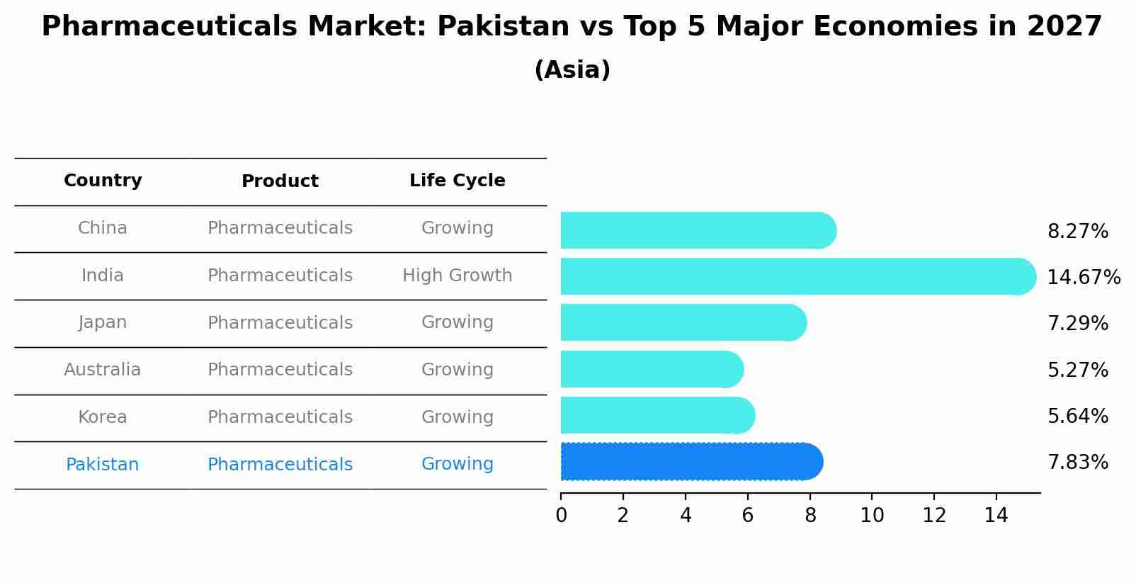 Pharmaceuticals Market: Pakistan vs Top 5 Major Economies in 2027 (Asia)