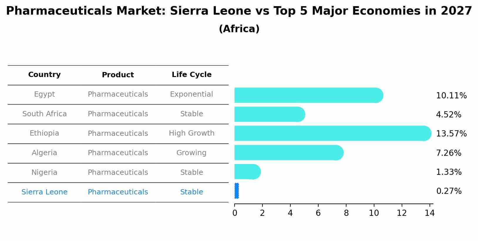 Pharmaceuticals Market: Sierra Leone vs Top 5 Major Economies in 2027 (Africa)