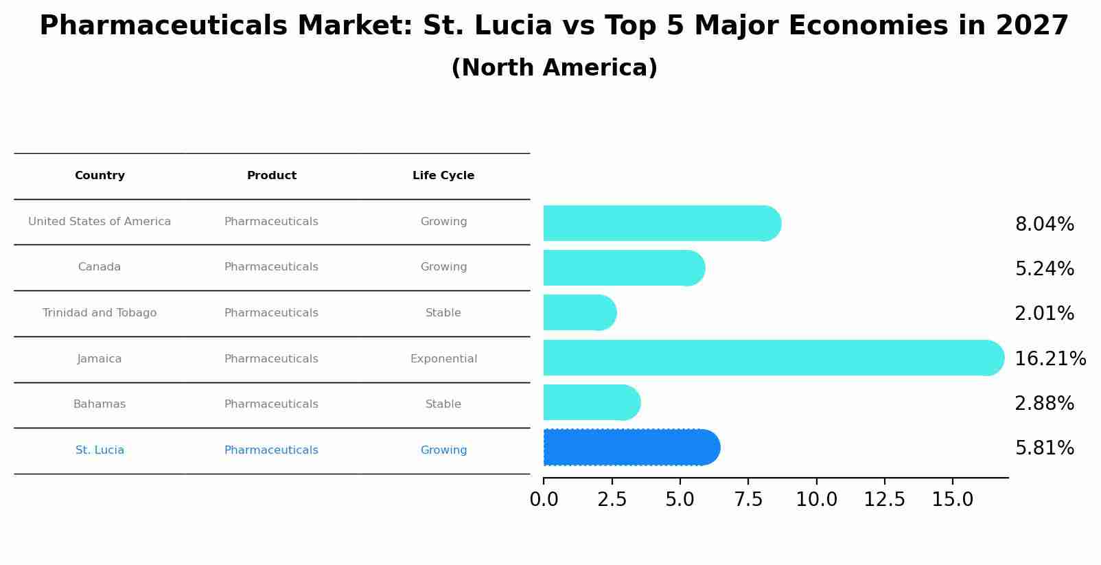 Pharmaceuticals Market: St. Lucia vs Top 5 Major Economies in 2027 (North America)