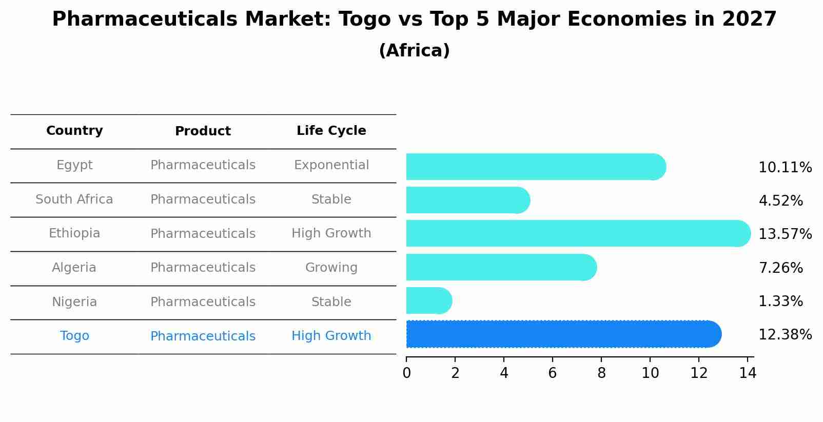 Pharmaceuticals Market: Togo vs Top 5 Major Economies in 2027 (Africa)