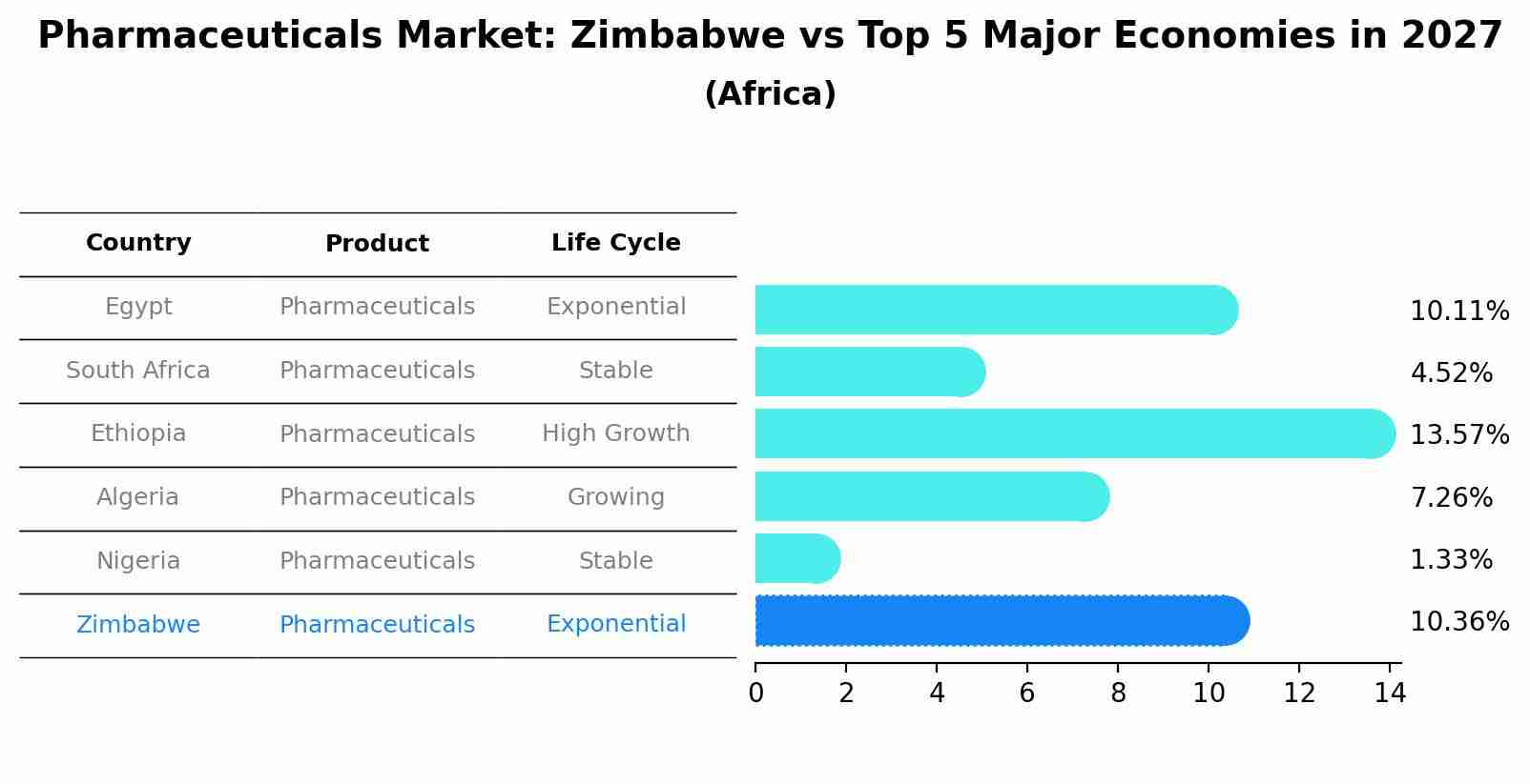 Pharmaceuticals Market: Zimbabwe vs Top 5 Major Economies in 2027 (Africa)