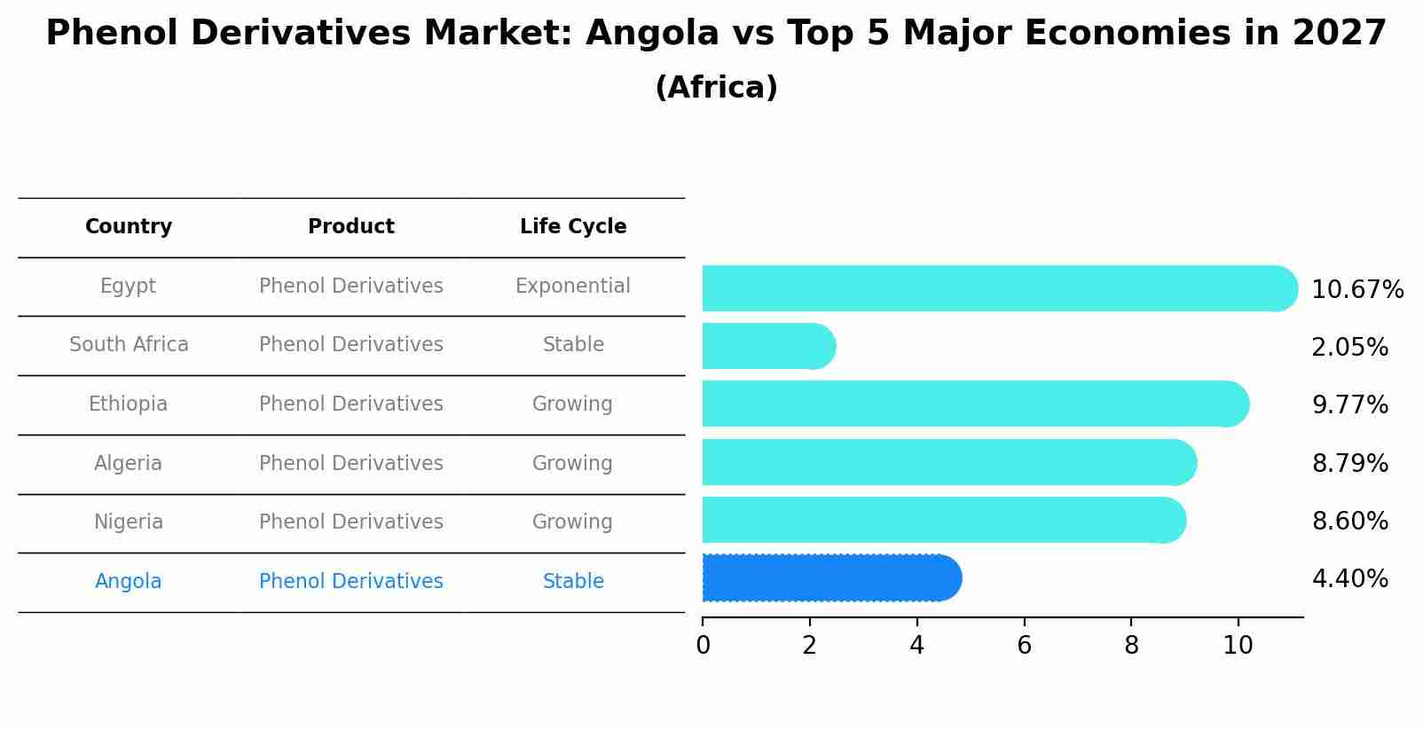Phenol Derivatives Market: Angola vs Top 5 Major Economies in 2027 (Africa)