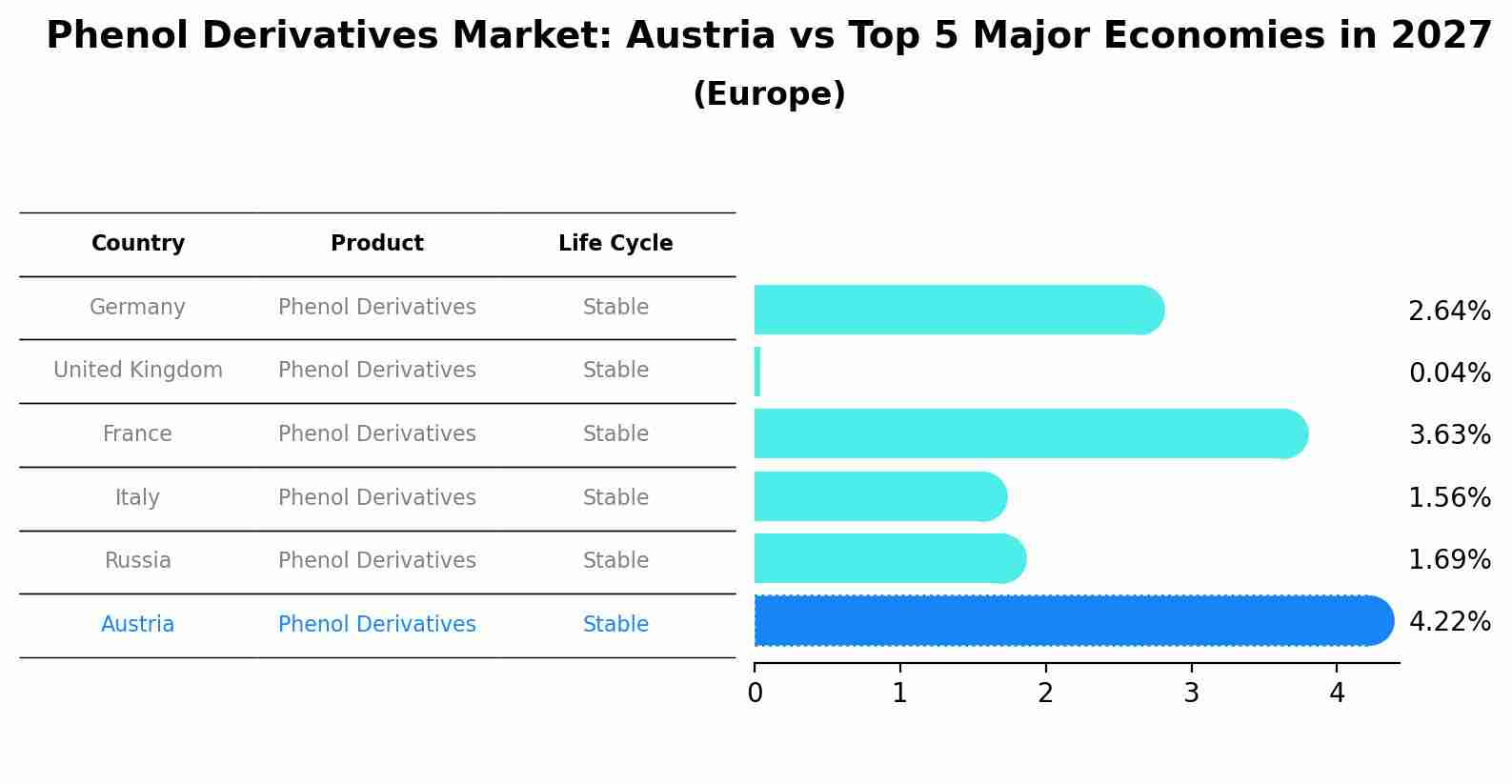 Phenol Derivatives Market: Austria vs Top 5 Major Economies in 2027 (Europe)