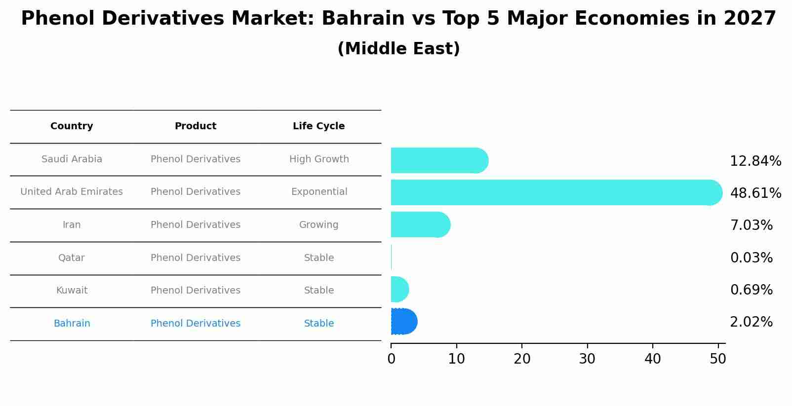 Phenol Derivatives Market: Bahrain vs Top 5 Major Economies in 2027 (Middle East)