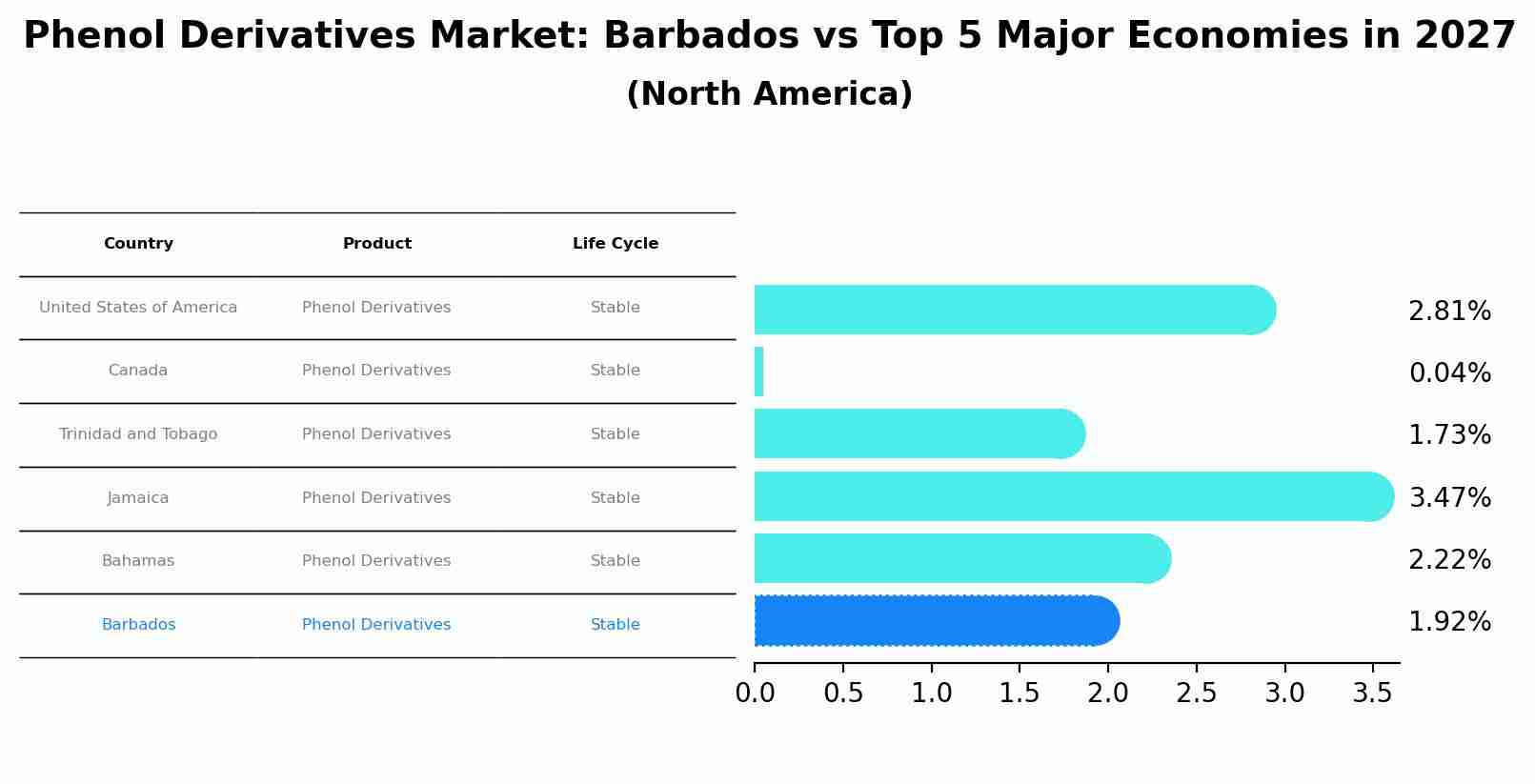 Phenol Derivatives Market: Barbados vs Top 5 Major Economies in 2027 (North America)