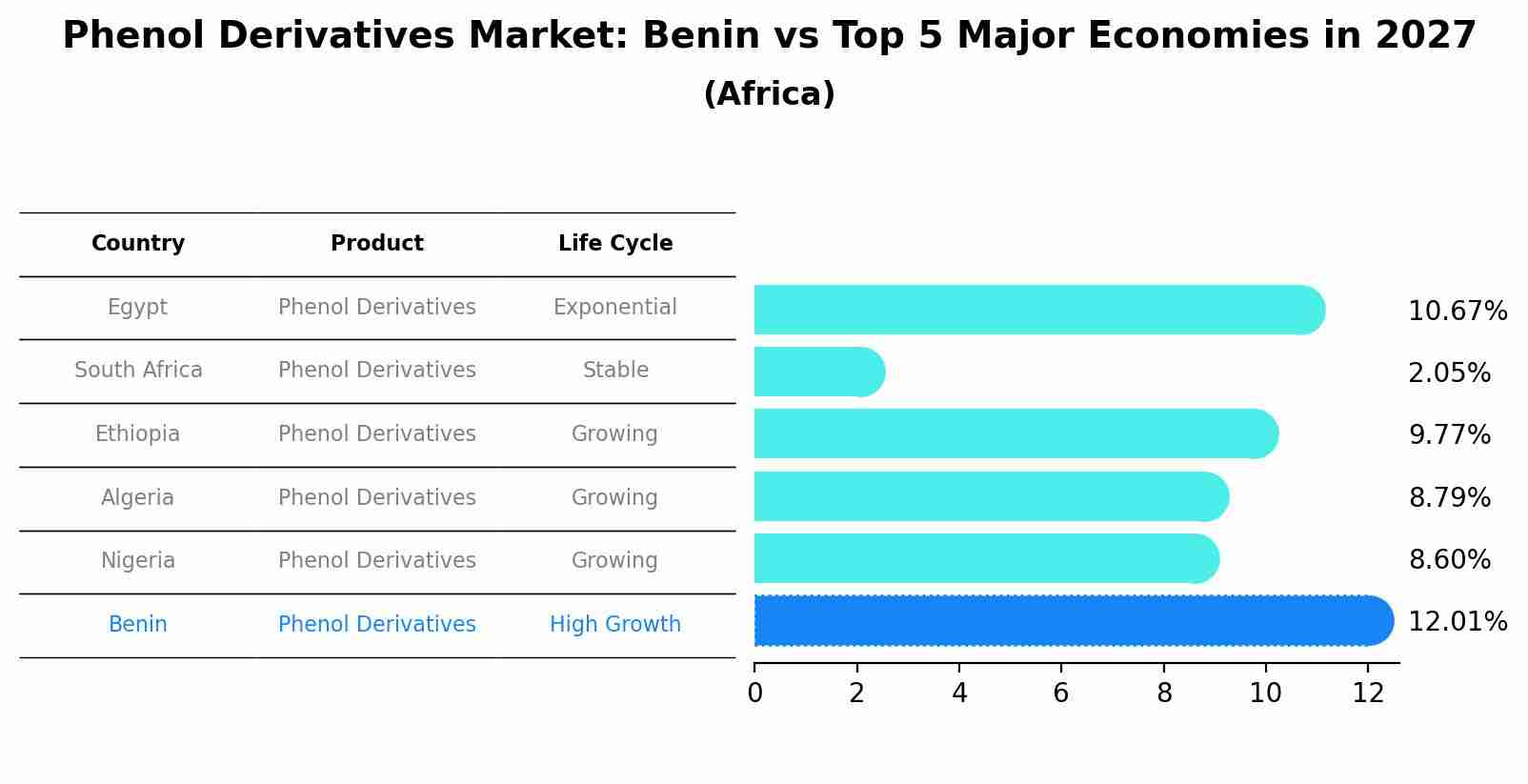 Phenol Derivatives Market: Benin vs Top 5 Major Economies in 2027 (Africa)