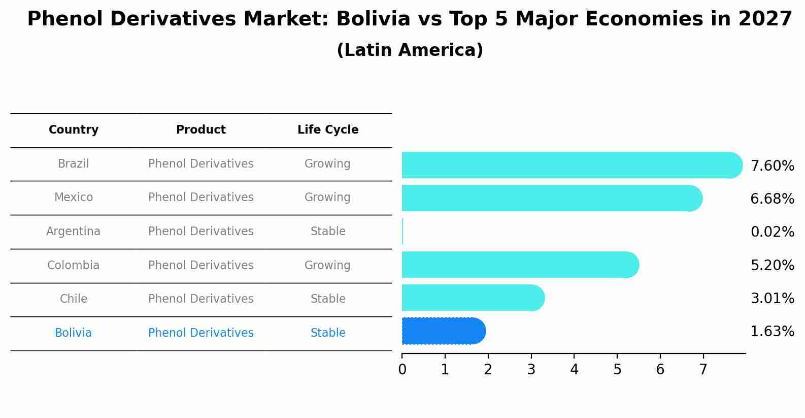 Phenol Derivatives Market: Bolivia vs Top 5 Major Economies in 2027 (Latin America)