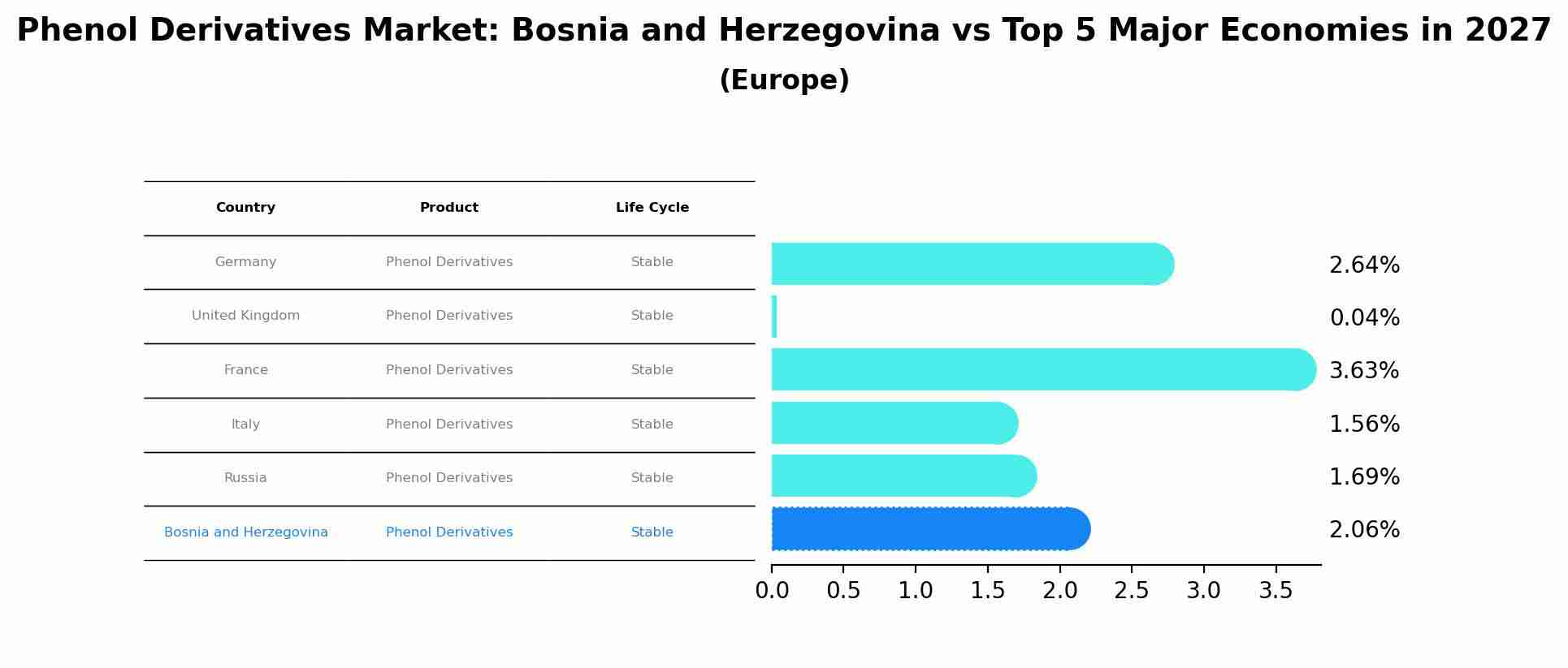 Phenol Derivatives Market: Bosnia and Herzegovina vs Top 5 Major Economies in 2027 (Europe)