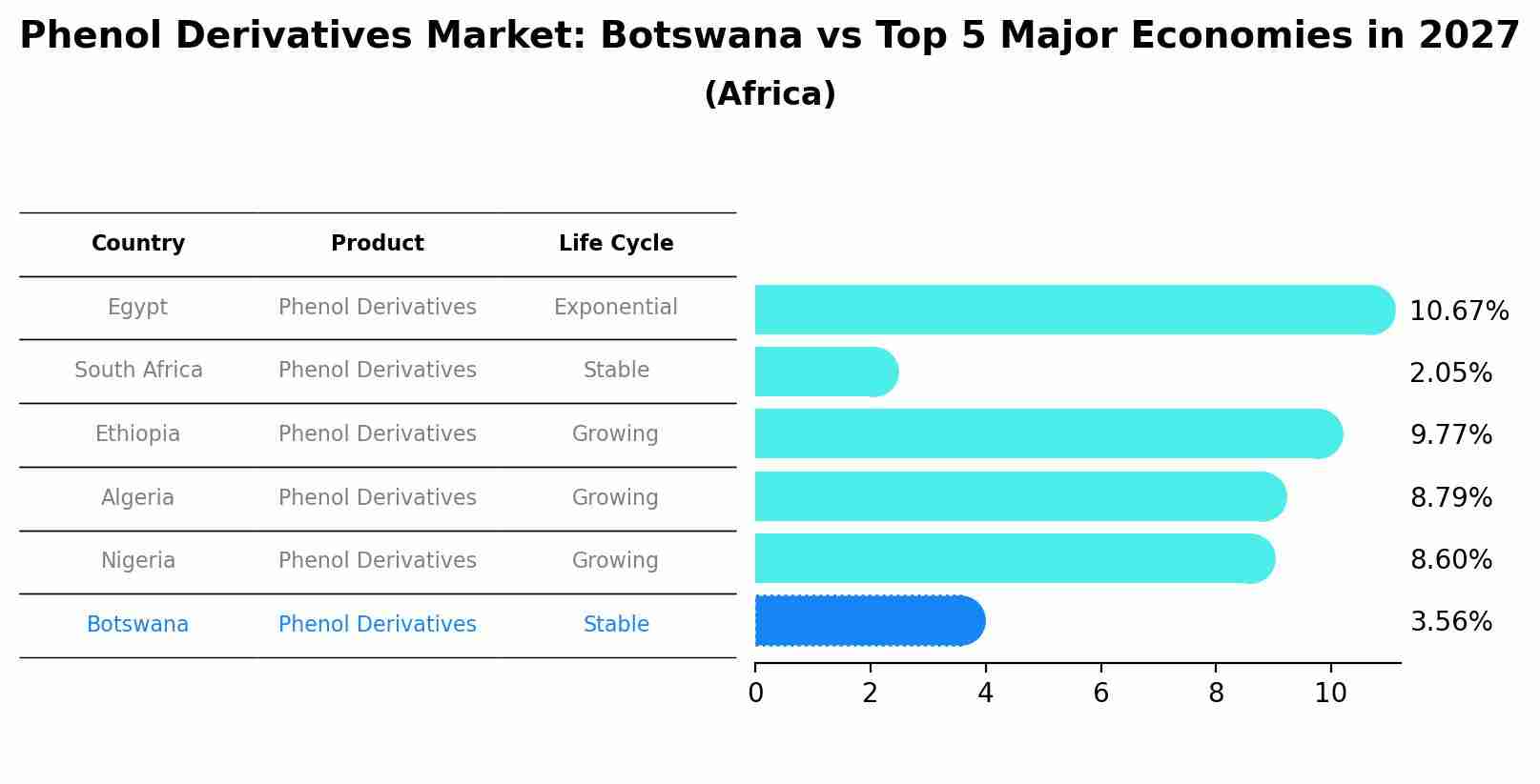 Phenol Derivatives Market: Botswana vs Top 5 Major Economies in 2027 (Africa)