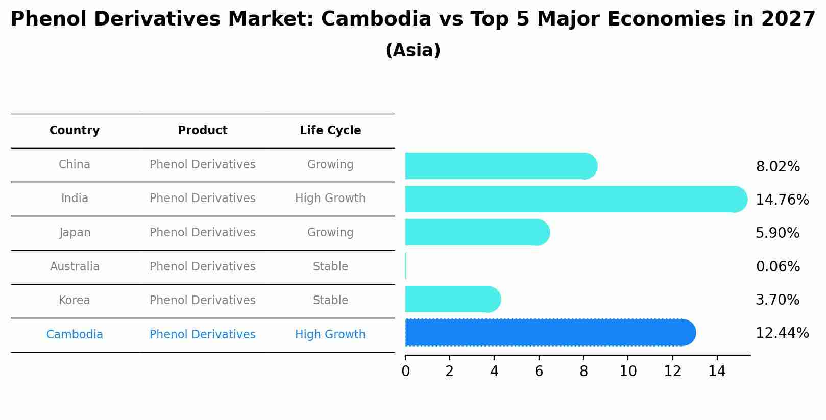 Phenol Derivatives Market: Cambodia vs Top 5 Major Economies in 2027 (Asia)