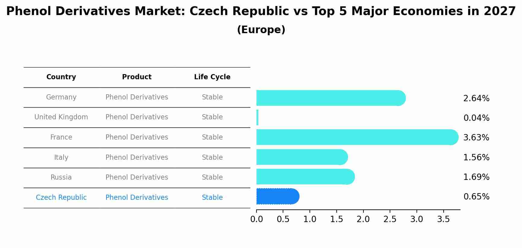 Phenol Derivatives Market: Czech Republic vs Top 5 Major Economies in 2027 (Europe)