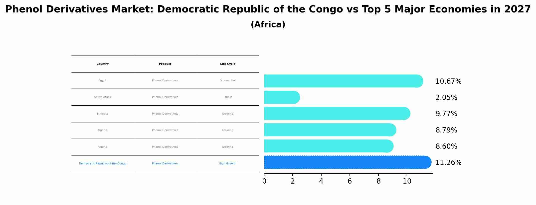 Phenol Derivatives Market: Democratic Republic of the Congo vs Top 5 Major Economies in 2027 (Africa)