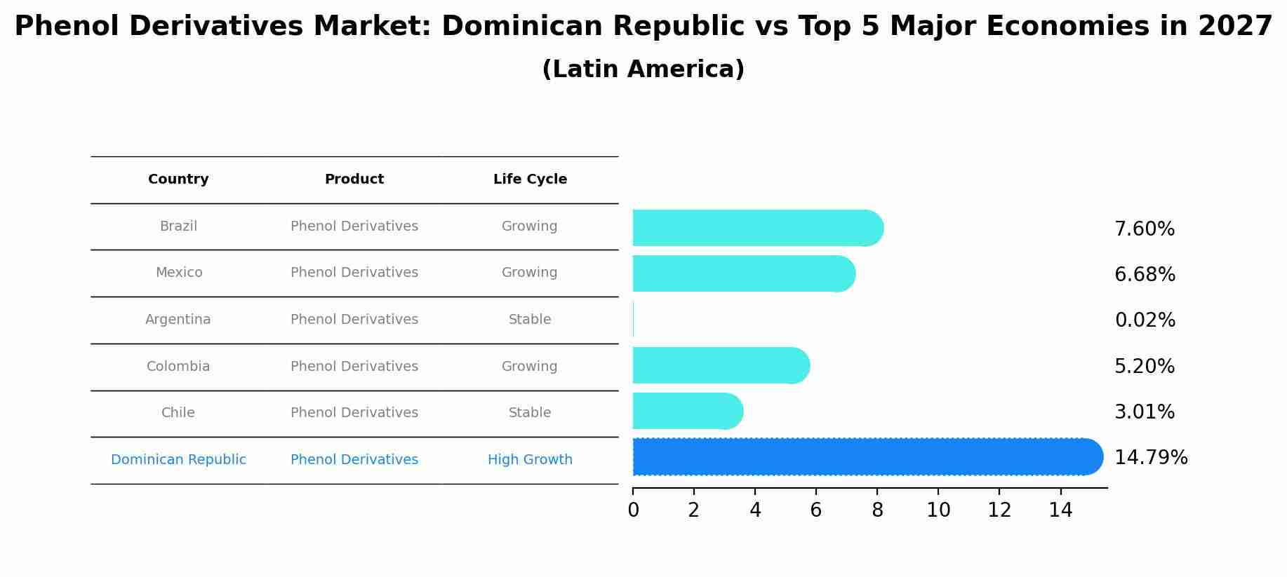 Phenol Derivatives Market: Dominican Republic vs Top 5 Major Economies in 2027 (Latin America)