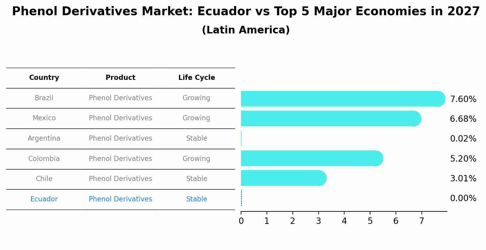 Phenol Derivatives Market: Ecuador vs Top 5 Major Economies in 2027 (Latin America)
