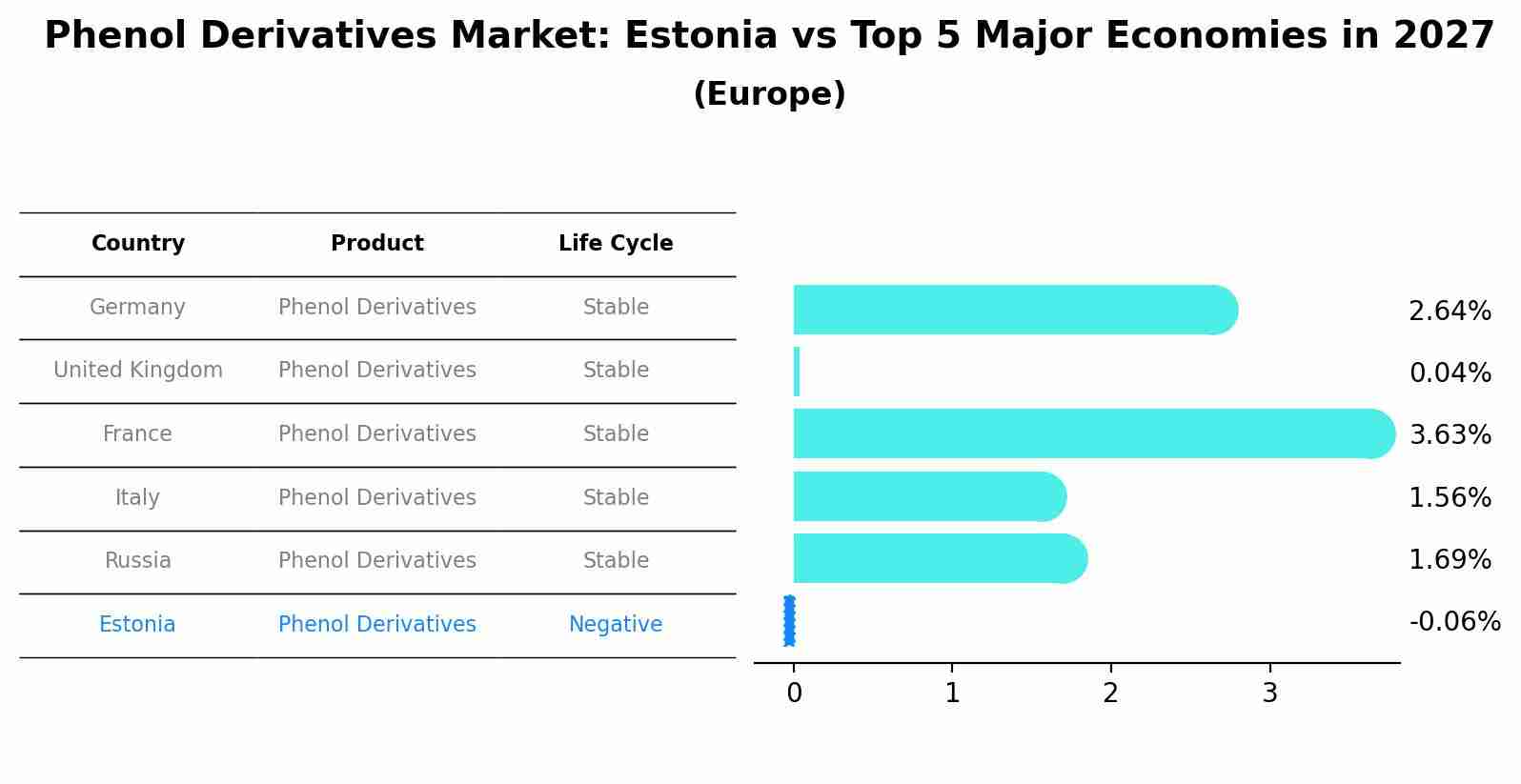 Phenol Derivatives Market: Estonia vs Top 5 Major Economies in 2027 (Europe)