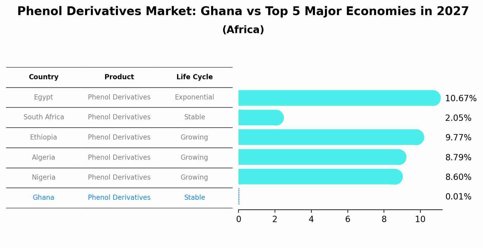 Phenol Derivatives Market: Ghana vs Top 5 Major Economies in 2027 (Africa)