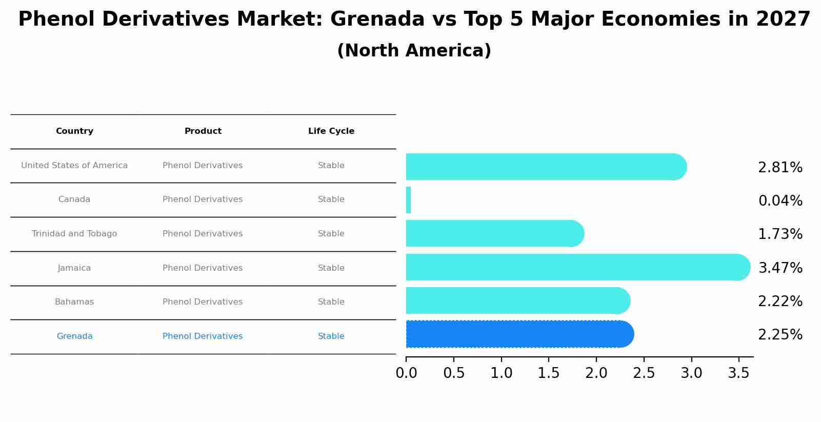 Phenol Derivatives Market: Grenada vs Top 5 Major Economies in 2027 (North America)