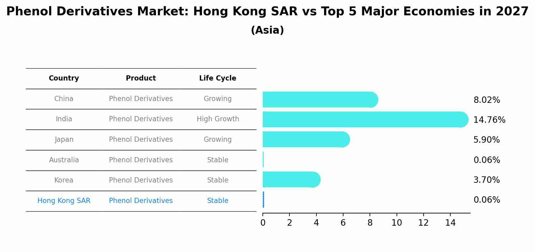 Phenol Derivatives Market: Hong Kong SAR vs Top 5 Major Economies in 2027 (Asia)