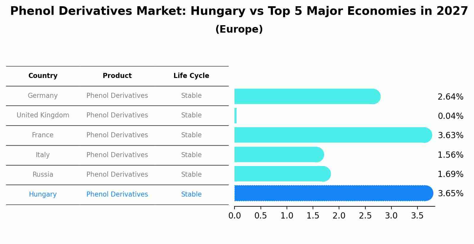 Phenol Derivatives Market: Hungary vs Top 5 Major Economies in 2027 (Europe)