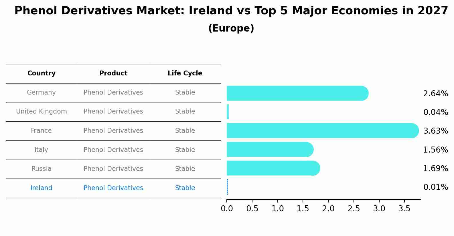 Phenol Derivatives Market: Ireland vs Top 5 Major Economies in 2027 (Europe)