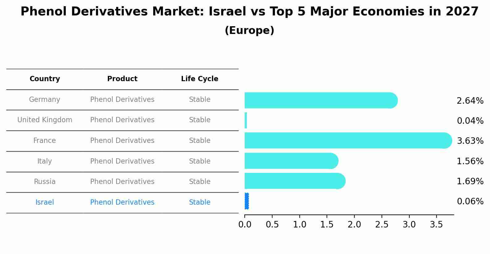 Phenol Derivatives Market: Israel vs Top 5 Major Economies in 2027 (Europe)