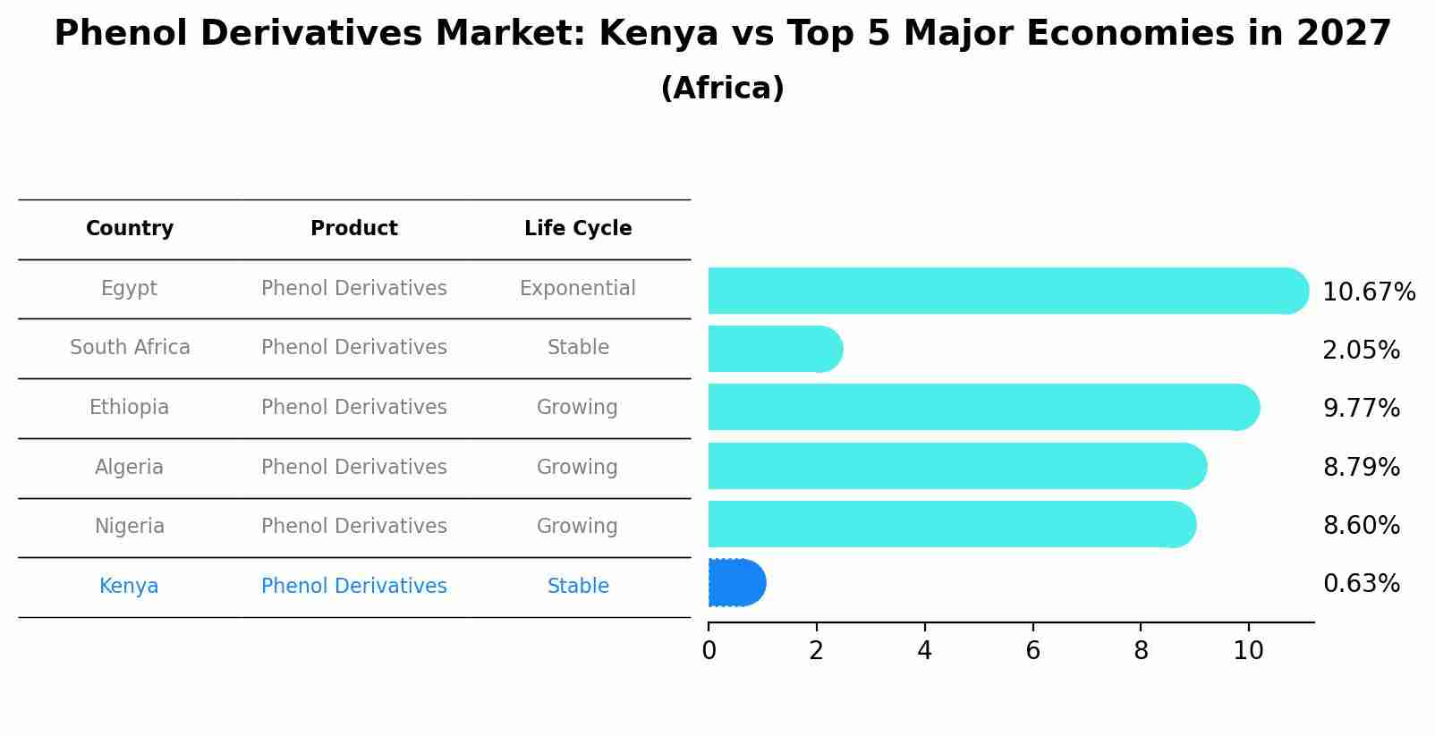 Phenol Derivatives Market: Kenya vs Top 5 Major Economies in 2027 (Africa)