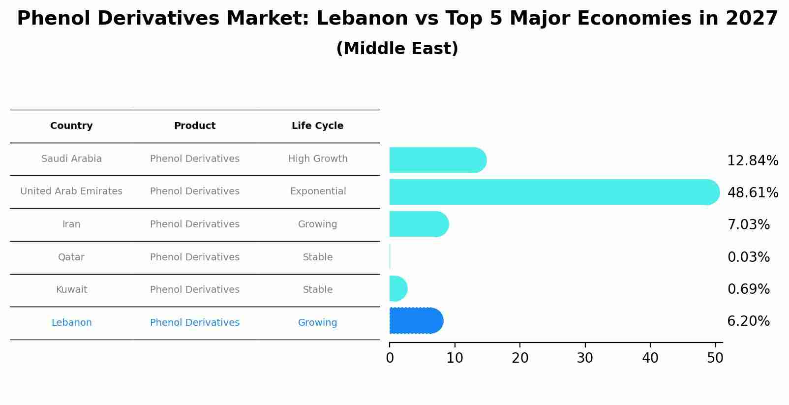 Phenol Derivatives Market: Lebanon vs Top 5 Major Economies in 2027 (Middle East)