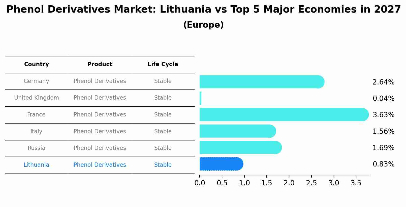 Phenol Derivatives Market: Lithuania vs Top 5 Major Economies in 2027 (Europe)