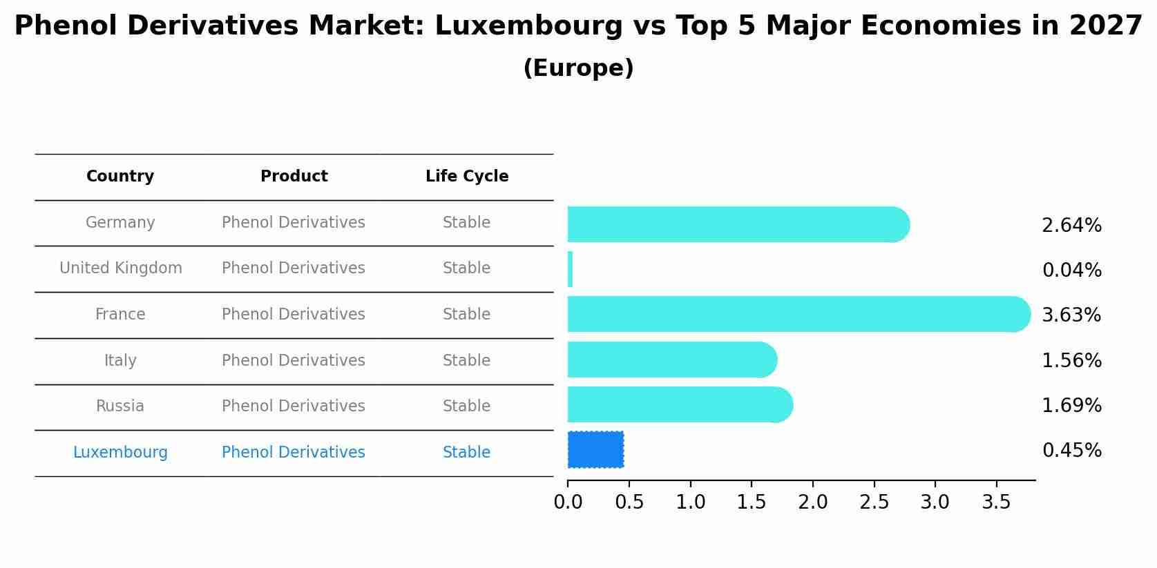 Phenol Derivatives Market: Luxembourg vs Top 5 Major Economies in 2027 (Europe)