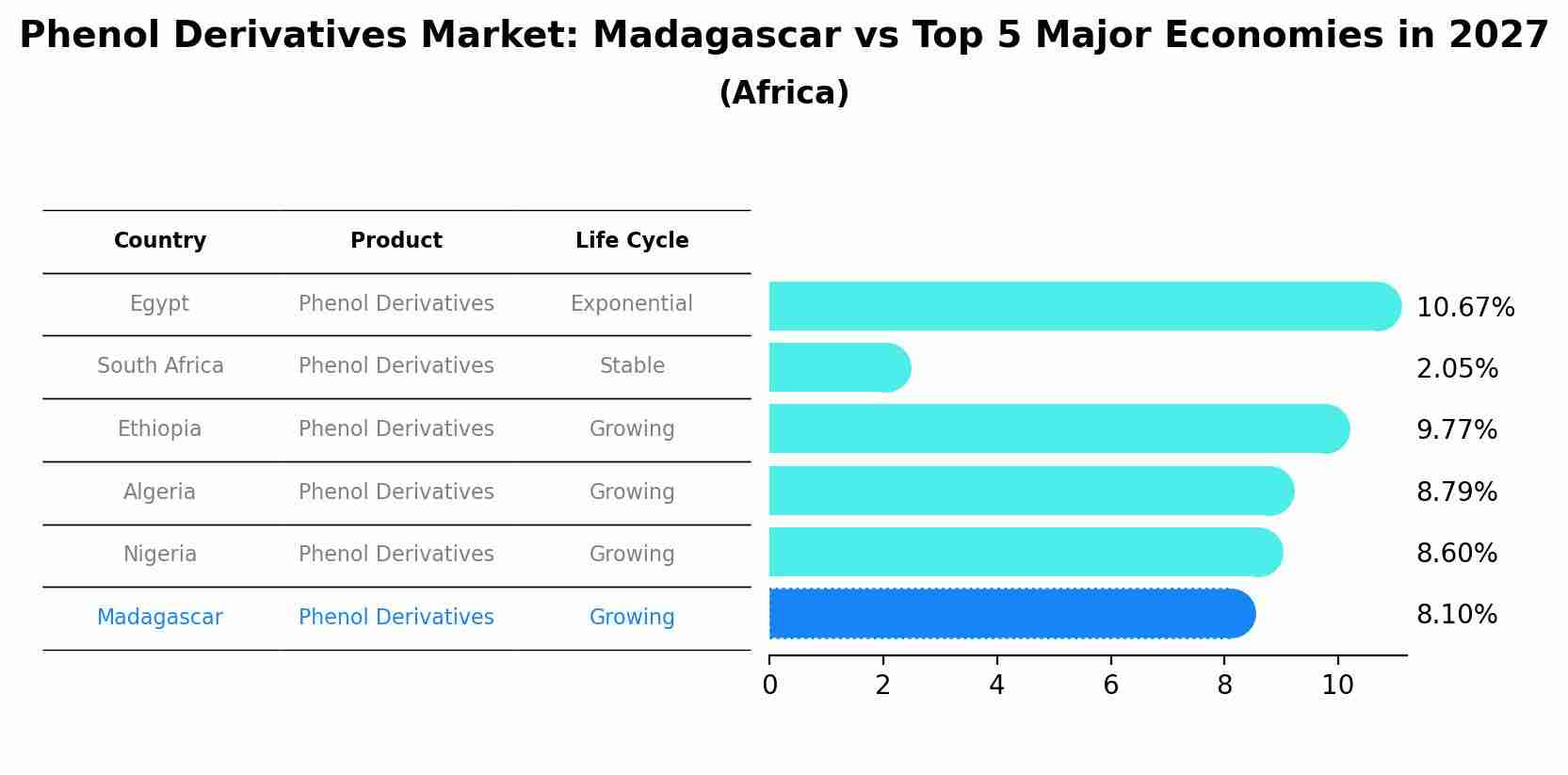Phenol Derivatives Market: Madagascar vs Top 5 Major Economies in 2027 (Africa)