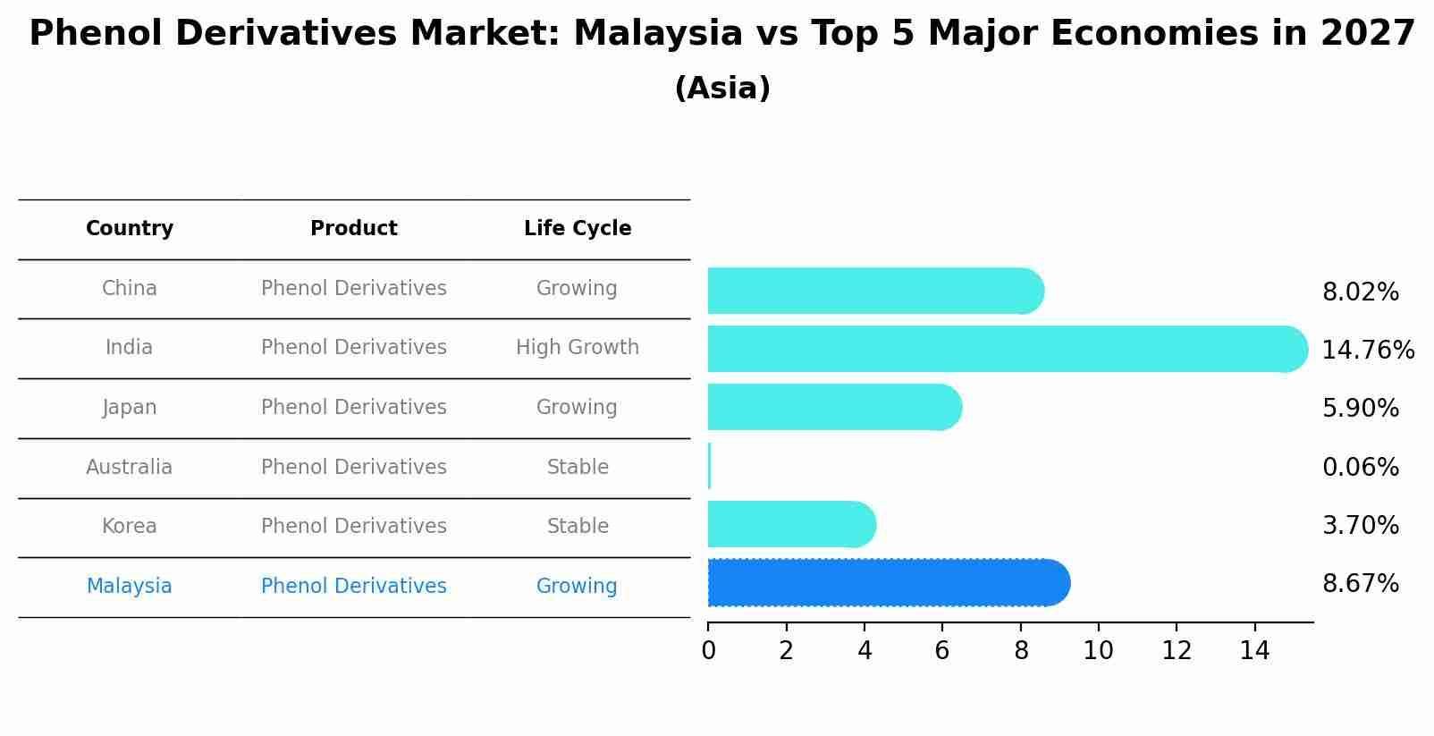 Phenol Derivatives Market: Malaysia vs Top 5 Major Economies in 2027 (Asia)
