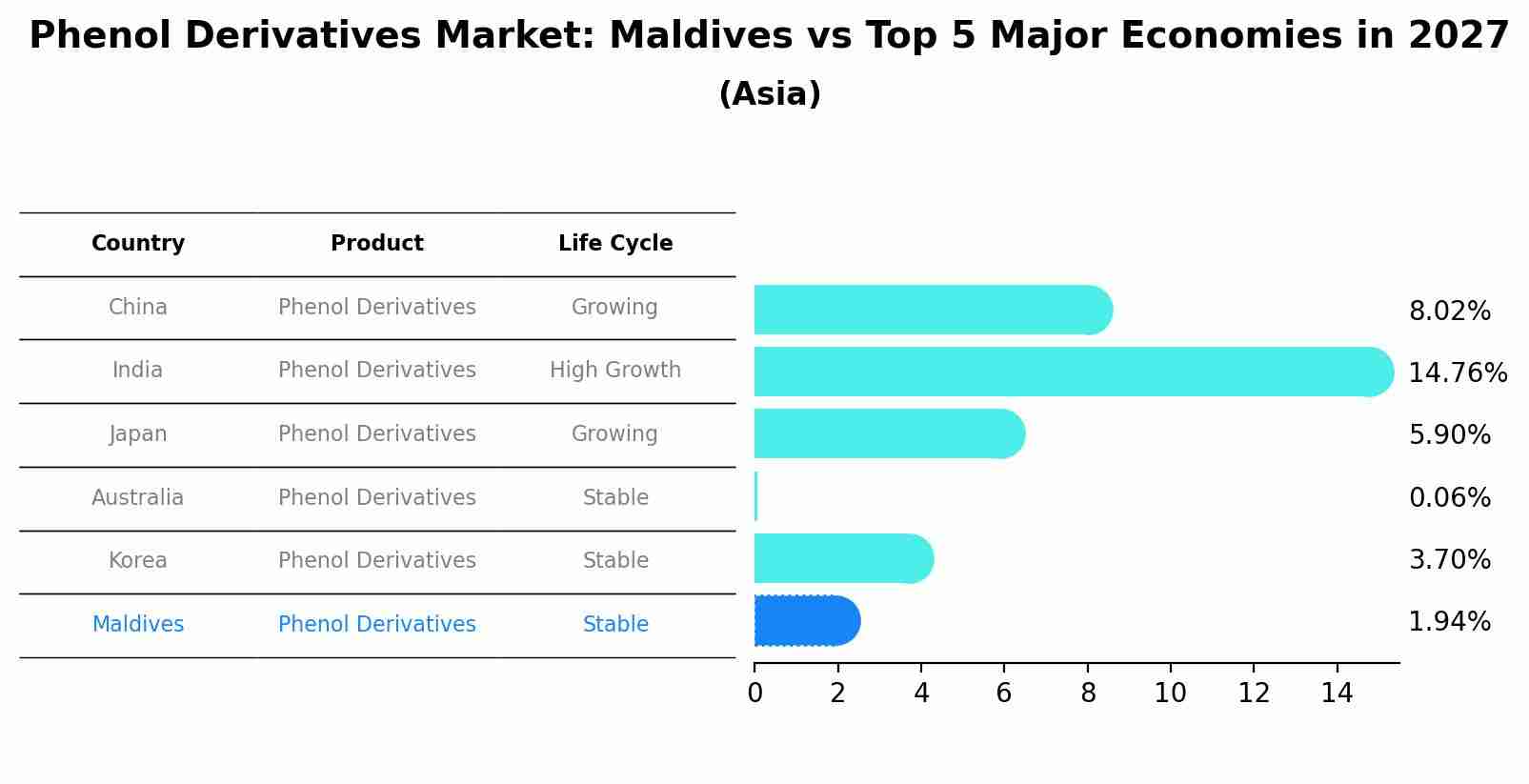 Phenol Derivatives Market: Maldives vs Top 5 Major Economies in 2027 (Asia)
