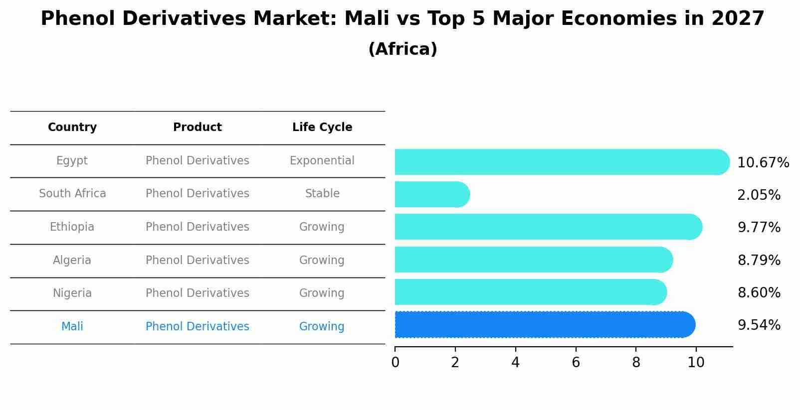 Phenol Derivatives Market: Mali vs Top 5 Major Economies in 2027 (Africa)