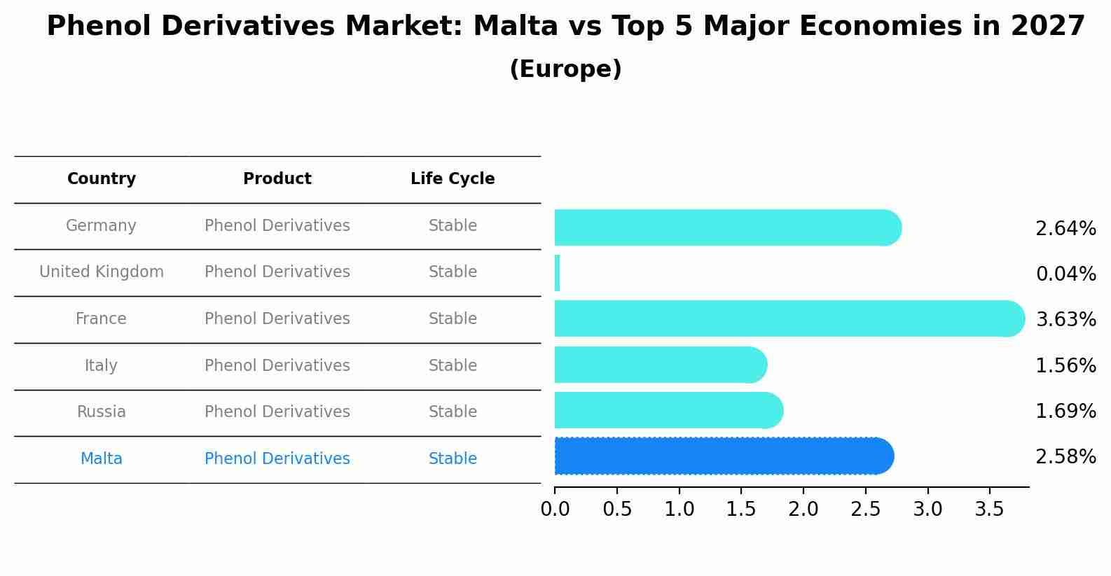 Phenol Derivatives Market: Malta vs Top 5 Major Economies in 2027 (Europe)