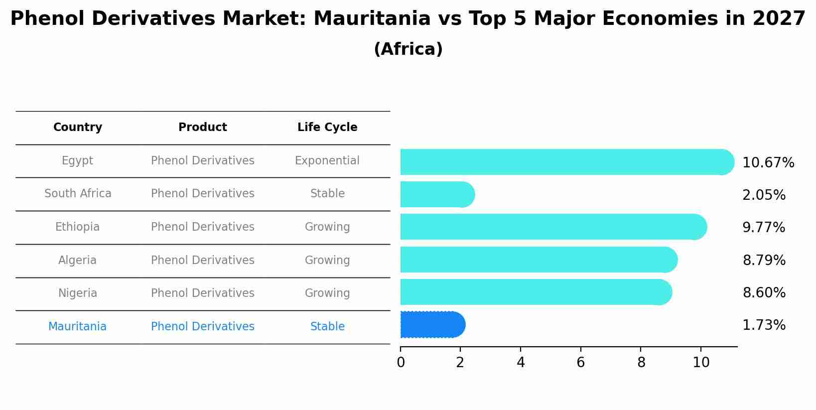 Phenol Derivatives Market: Mauritania vs Top 5 Major Economies in 2027 (Africa)