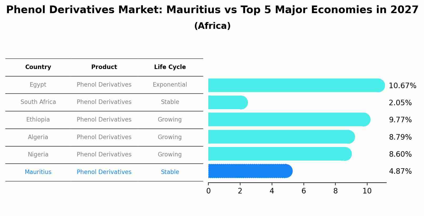 Phenol Derivatives Market: Mauritius vs Top 5 Major Economies in 2027 (Africa)