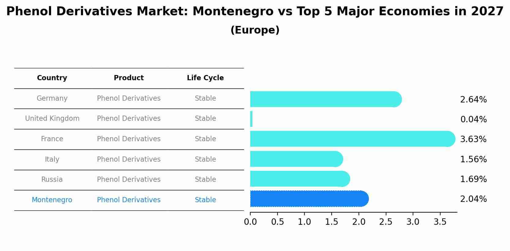 Phenol Derivatives Market: Montenegro vs Top 5 Major Economies in 2027 (Europe)
