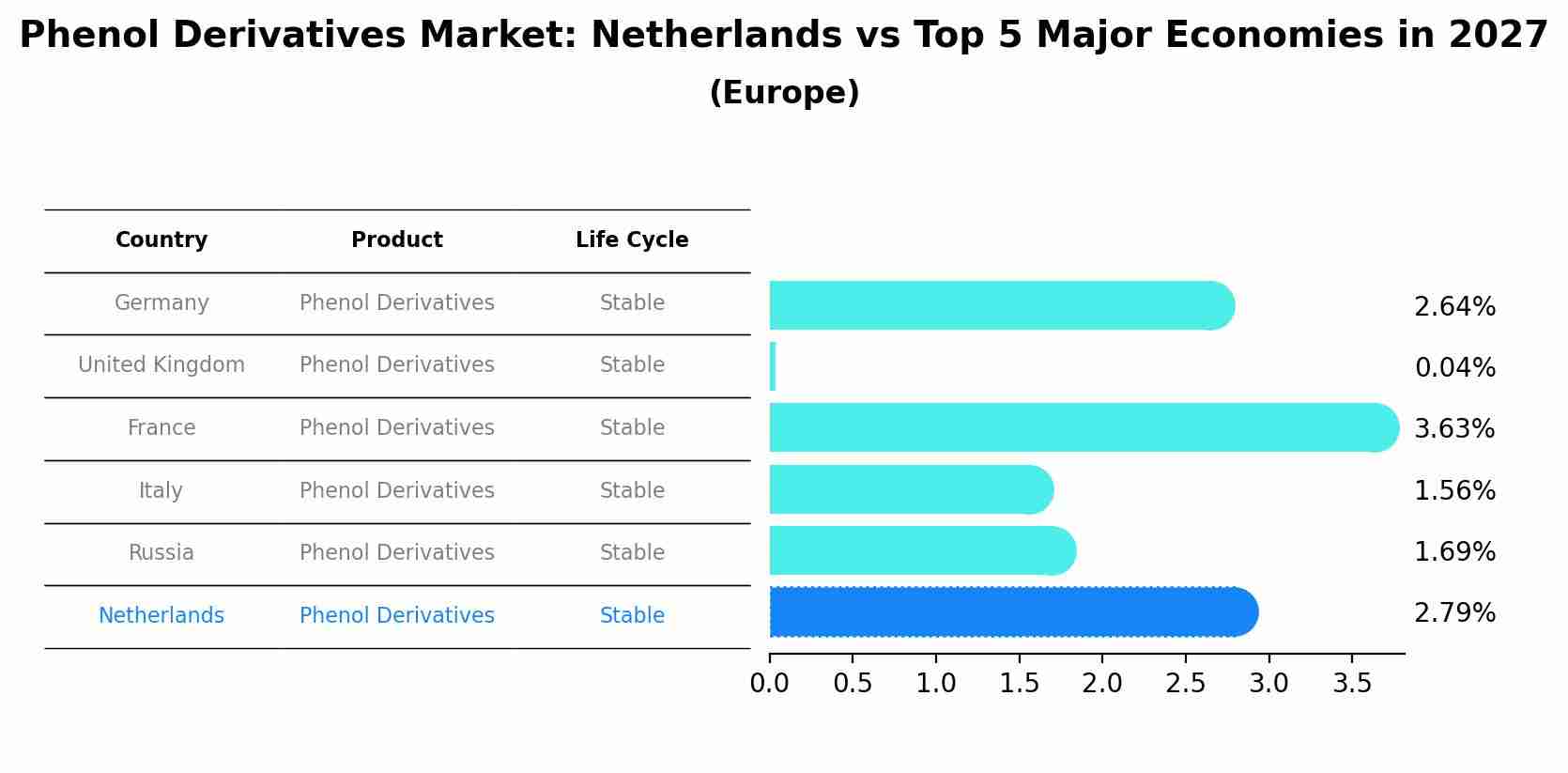 Phenol Derivatives Market: Netherlands vs Top 5 Major Economies in 2027 (Europe)