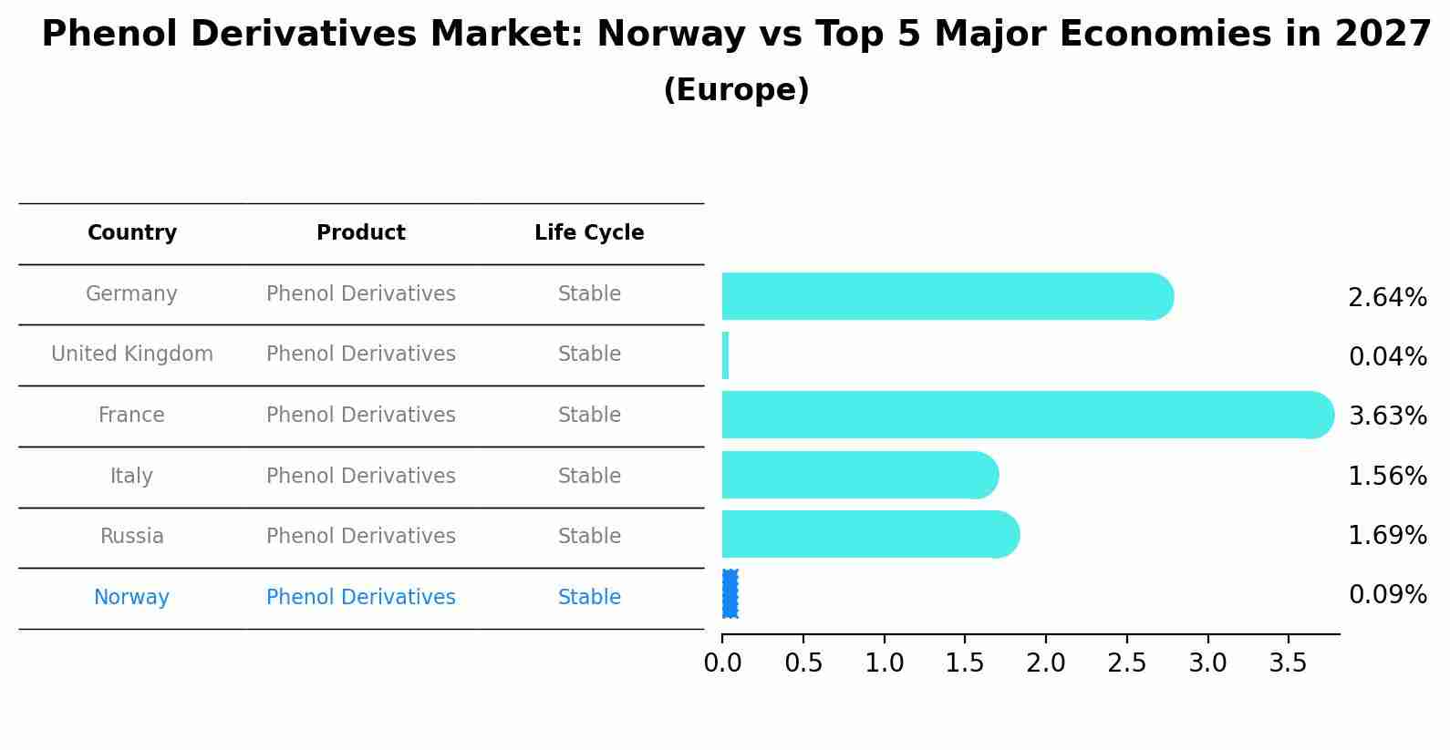 Phenol Derivatives Market: Norway vs Top 5 Major Economies in 2027 (Europe)