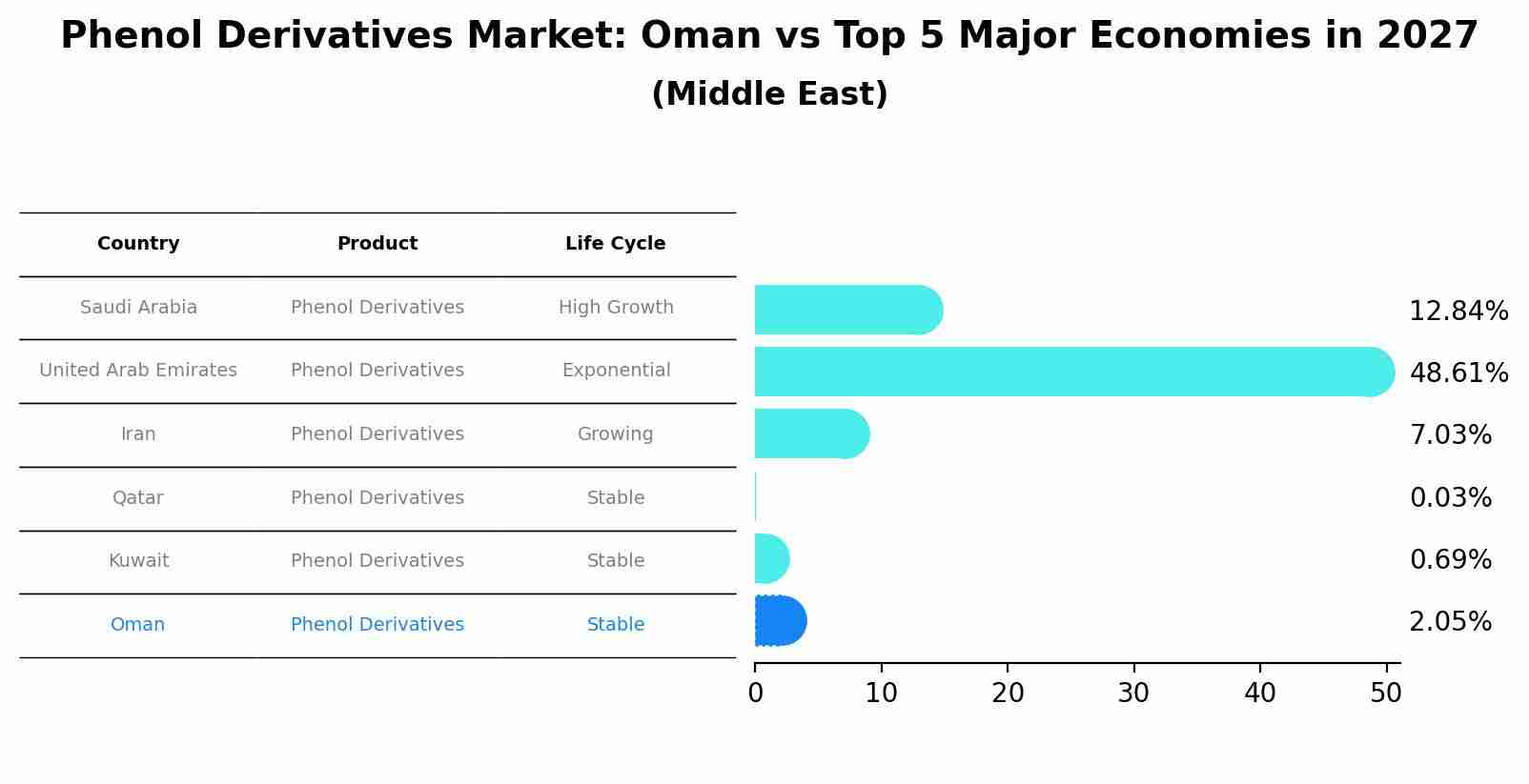 Phenol Derivatives Market: Oman vs Top 5 Major Economies in 2027 (Middle East)