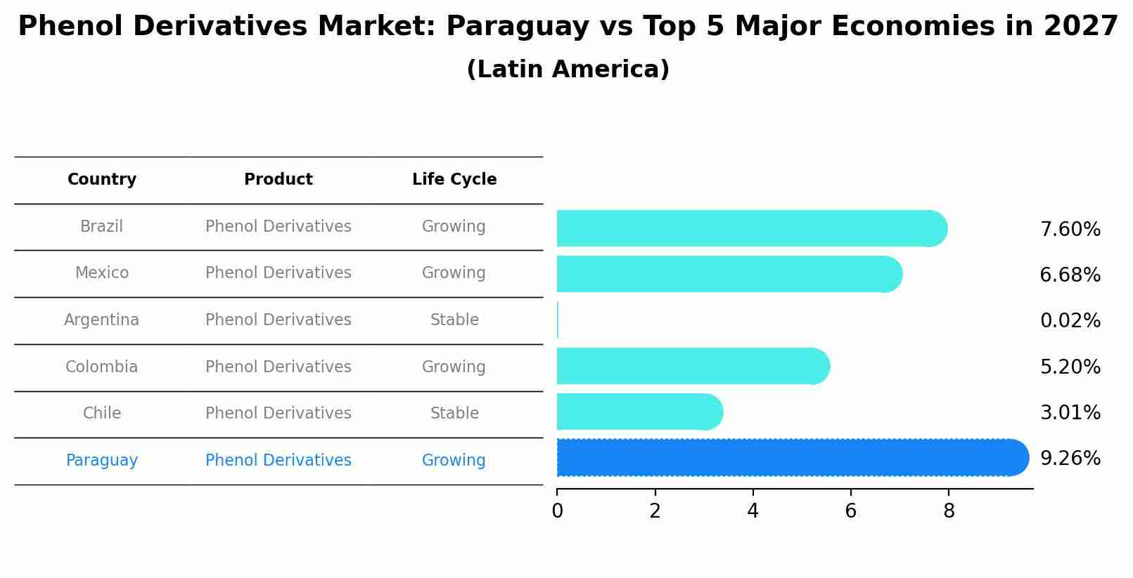 Phenol Derivatives Market: Paraguay vs Top 5 Major Economies in 2027 (Latin America)