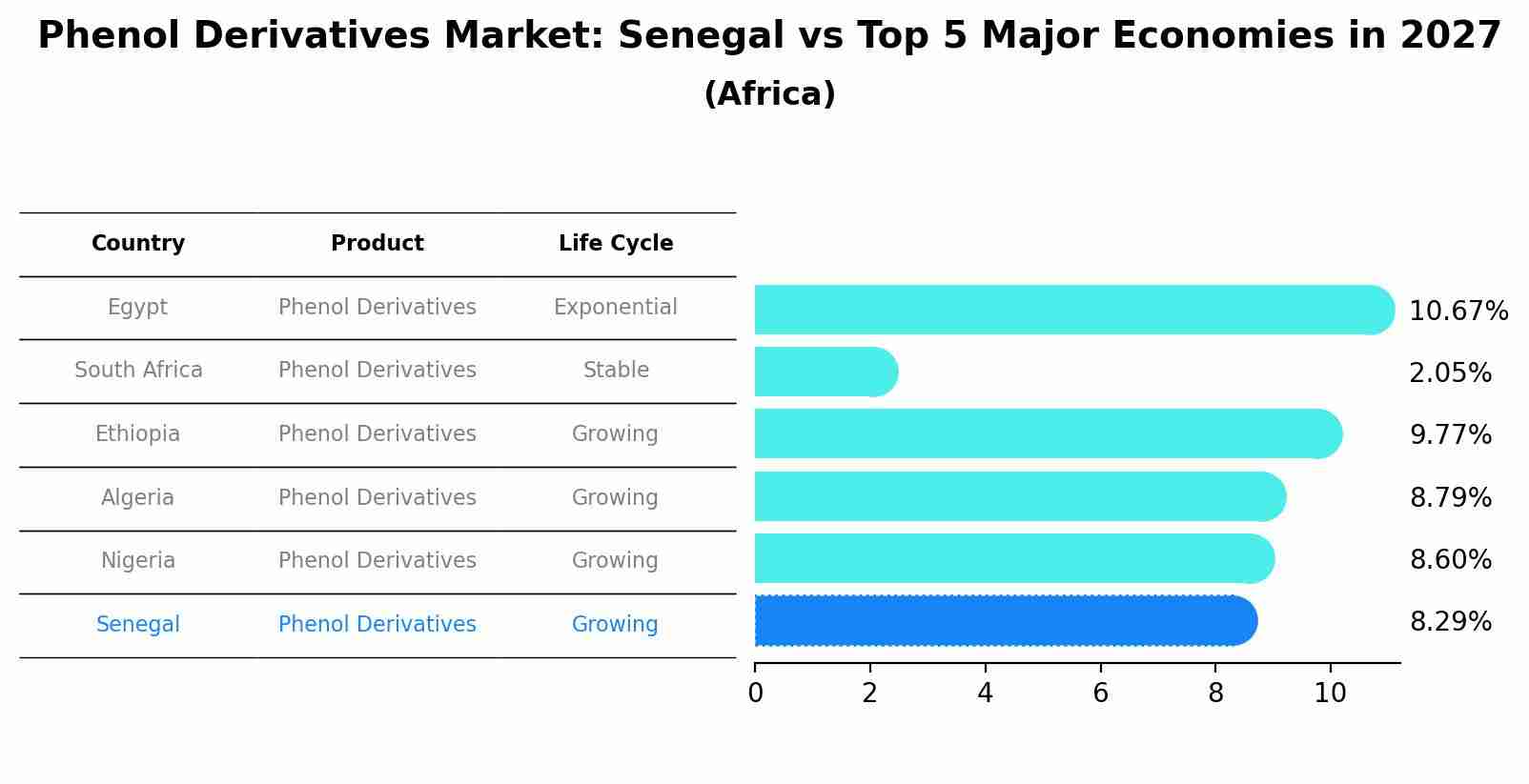Phenol Derivatives Market: Senegal vs Top 5 Major Economies in 2027 (Africa)