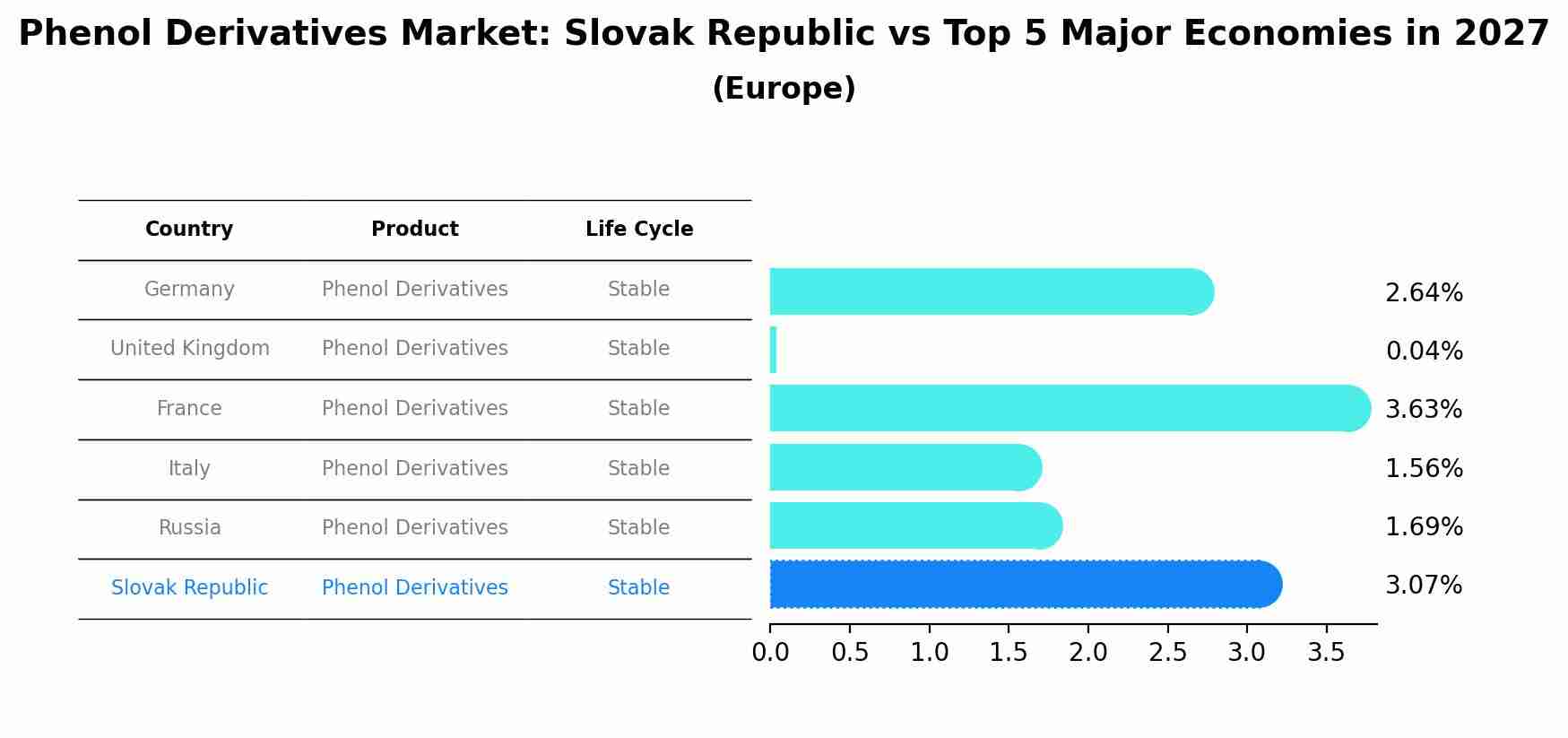 Phenol Derivatives Market: Slovak Republic vs Top 5 Major Economies in 2027 (Europe)