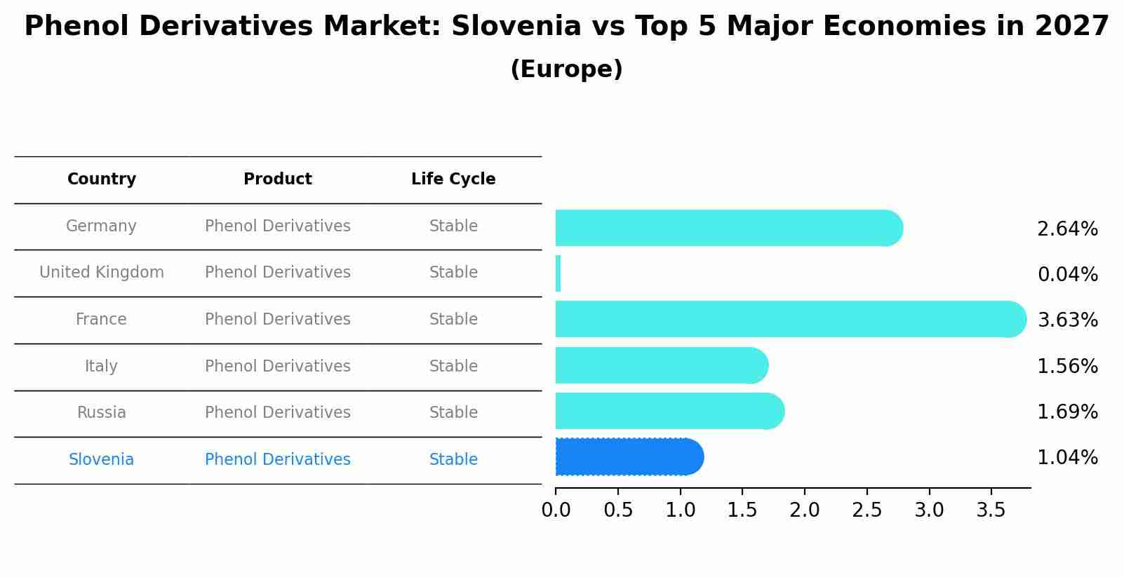 Phenol Derivatives Market: Slovenia vs Top 5 Major Economies in 2027 (Europe)