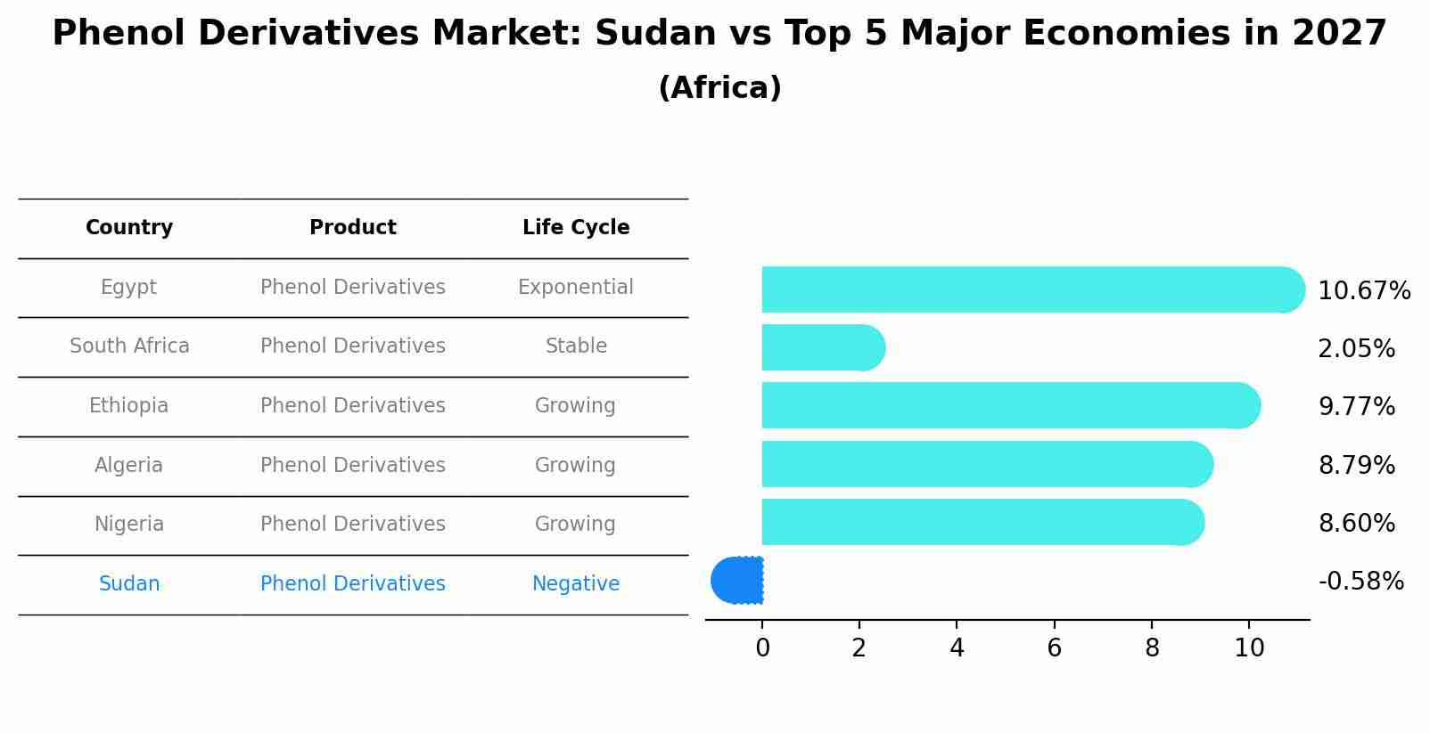 Phenol Derivatives Market: Sudan vs Top 5 Major Economies in 2027 (Africa)