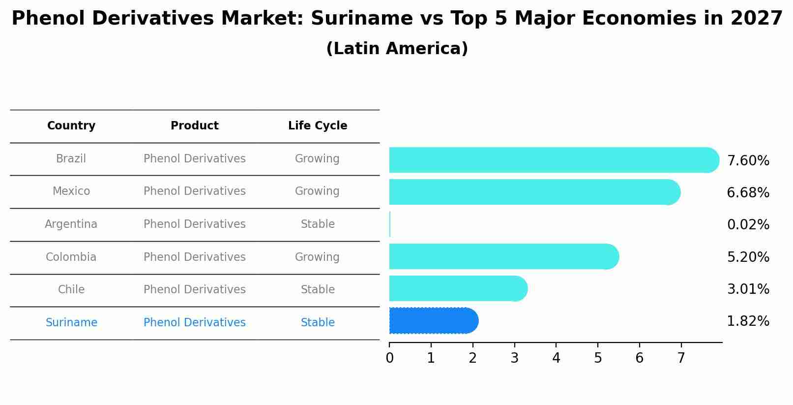 Phenol Derivatives Market: Suriname vs Top 5 Major Economies in 2027 (Latin America)