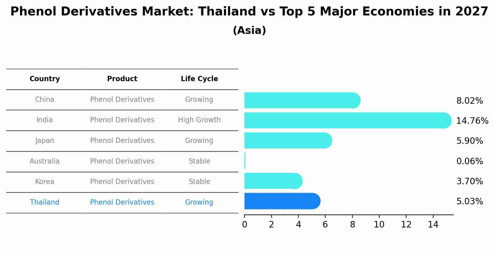 Phenol Derivatives Market: Thailand vs Top 5 Major Economies in 2027 (Asia)