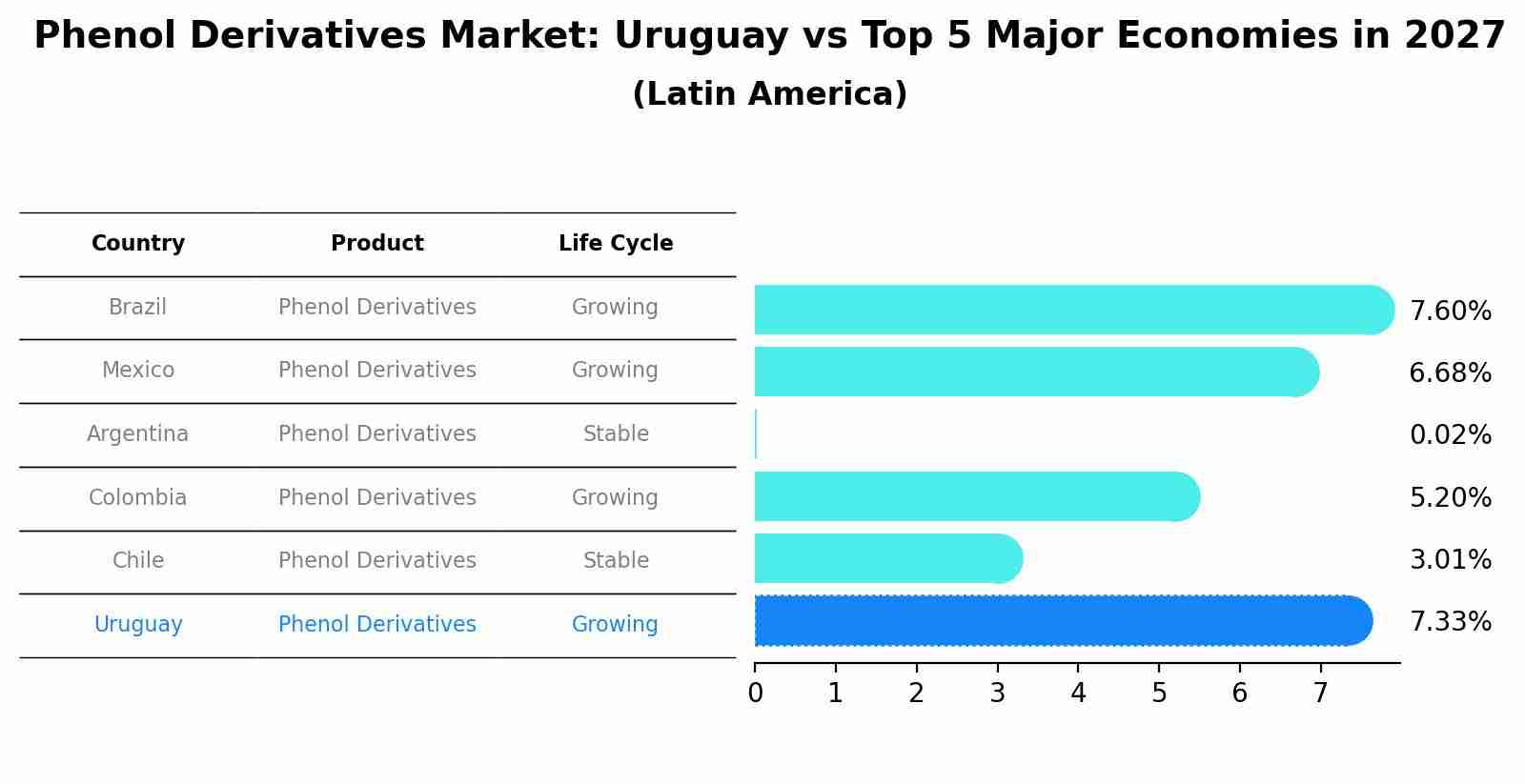Phenol Derivatives Market: Uruguay vs Top 5 Major Economies in 2027 (Latin America)